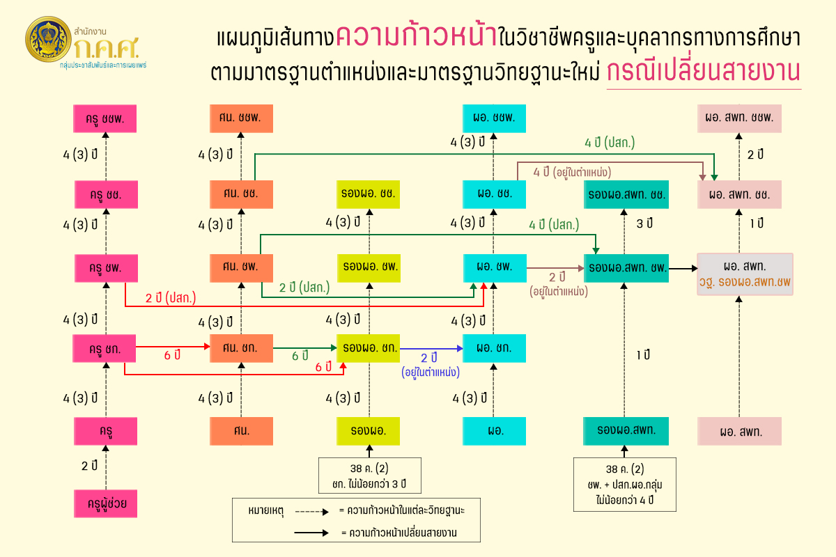 เปลี่ยนสายงาน
