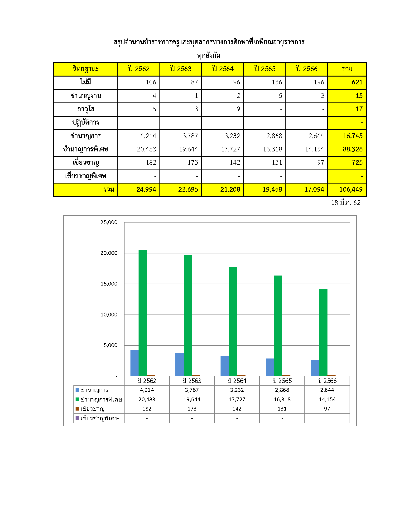ครูที่เกษียณ แยกสังกัด วิทยฐานะ ปี62 66 Page 1