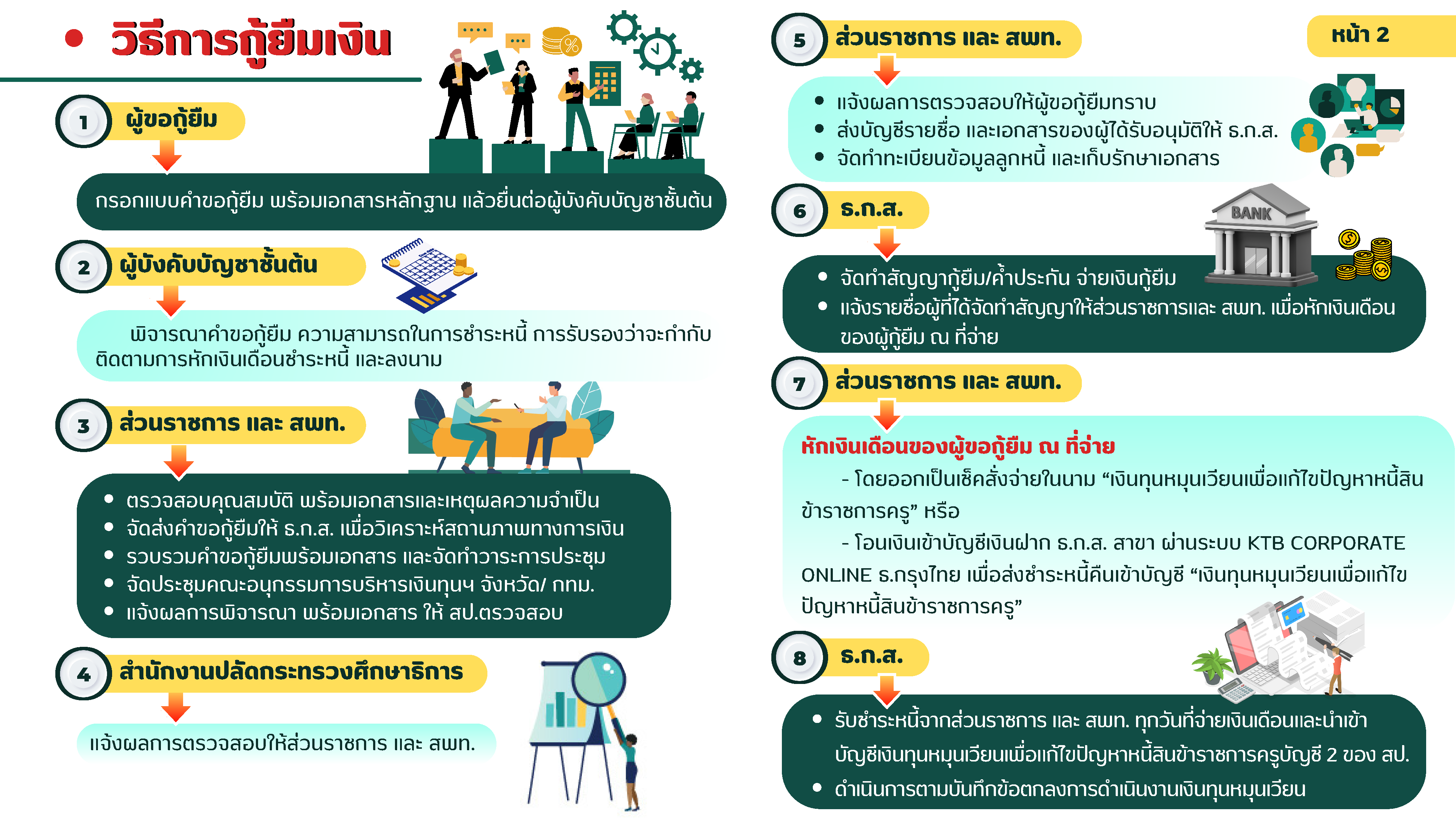 หลักเกณฑ์และวิธีการ ให้กู้ยืมเงินทุนหมุน Page 2
