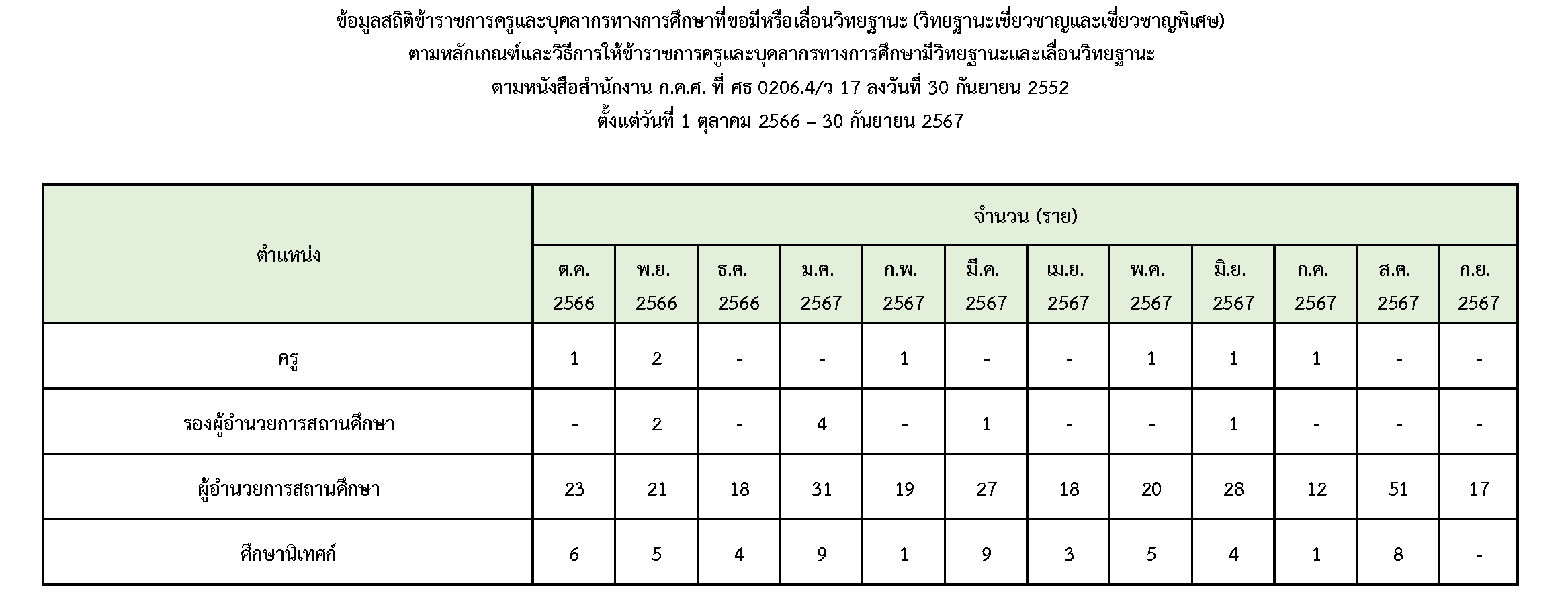 O11 ข้อมูลการให้บริการ ภว.1 11