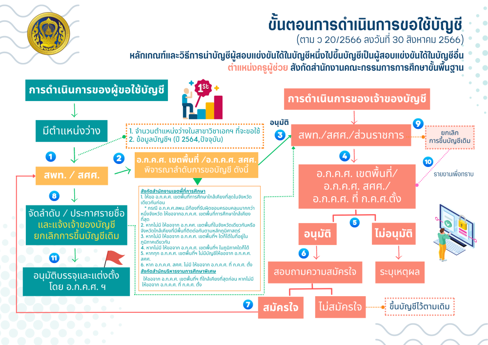 ขอใช้บัญชี 3