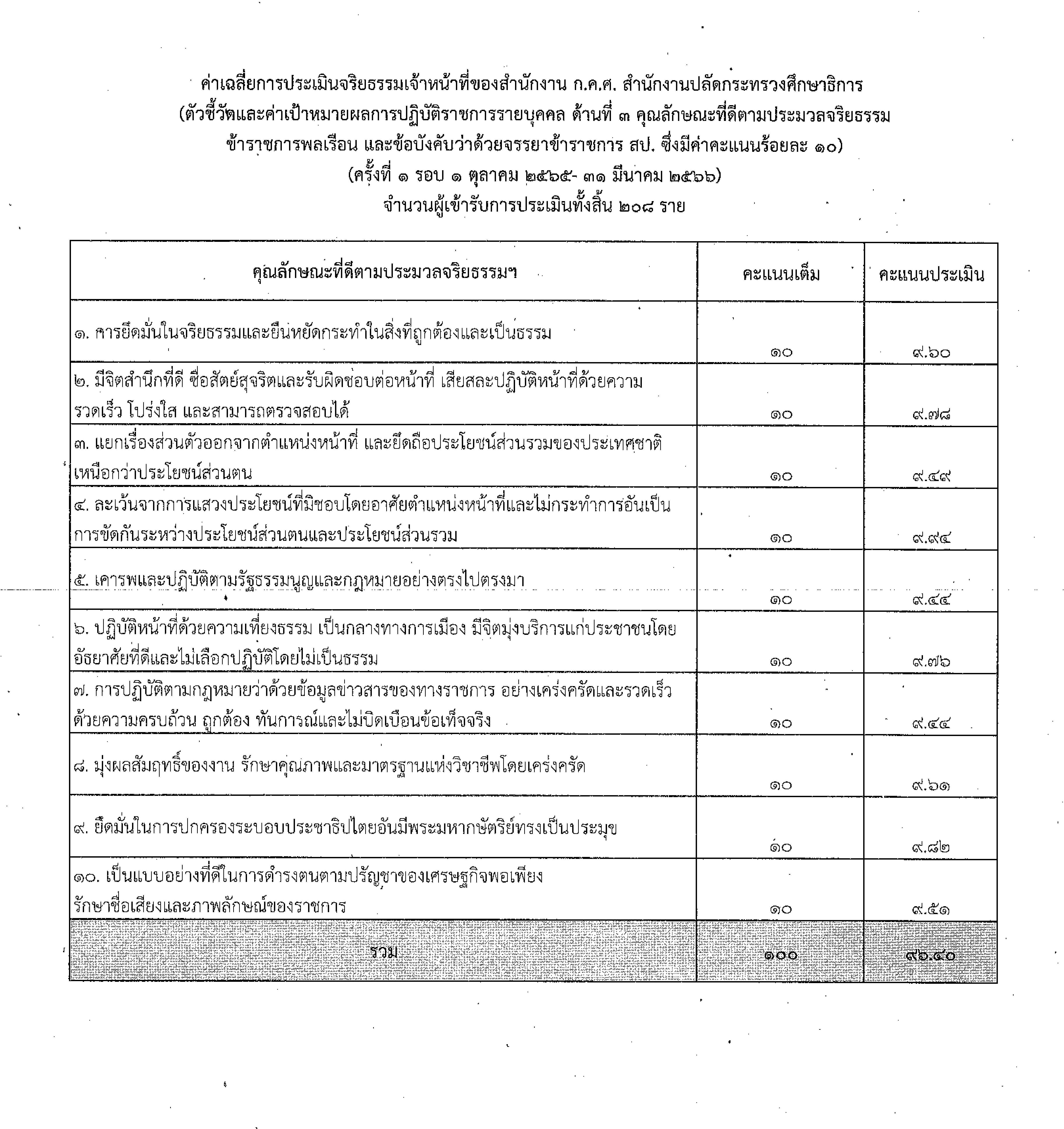 ค่าเฉลี่ยการประเมินจริยธรรมเจ้าหน้าที่ของสำนักงาน ก.ค