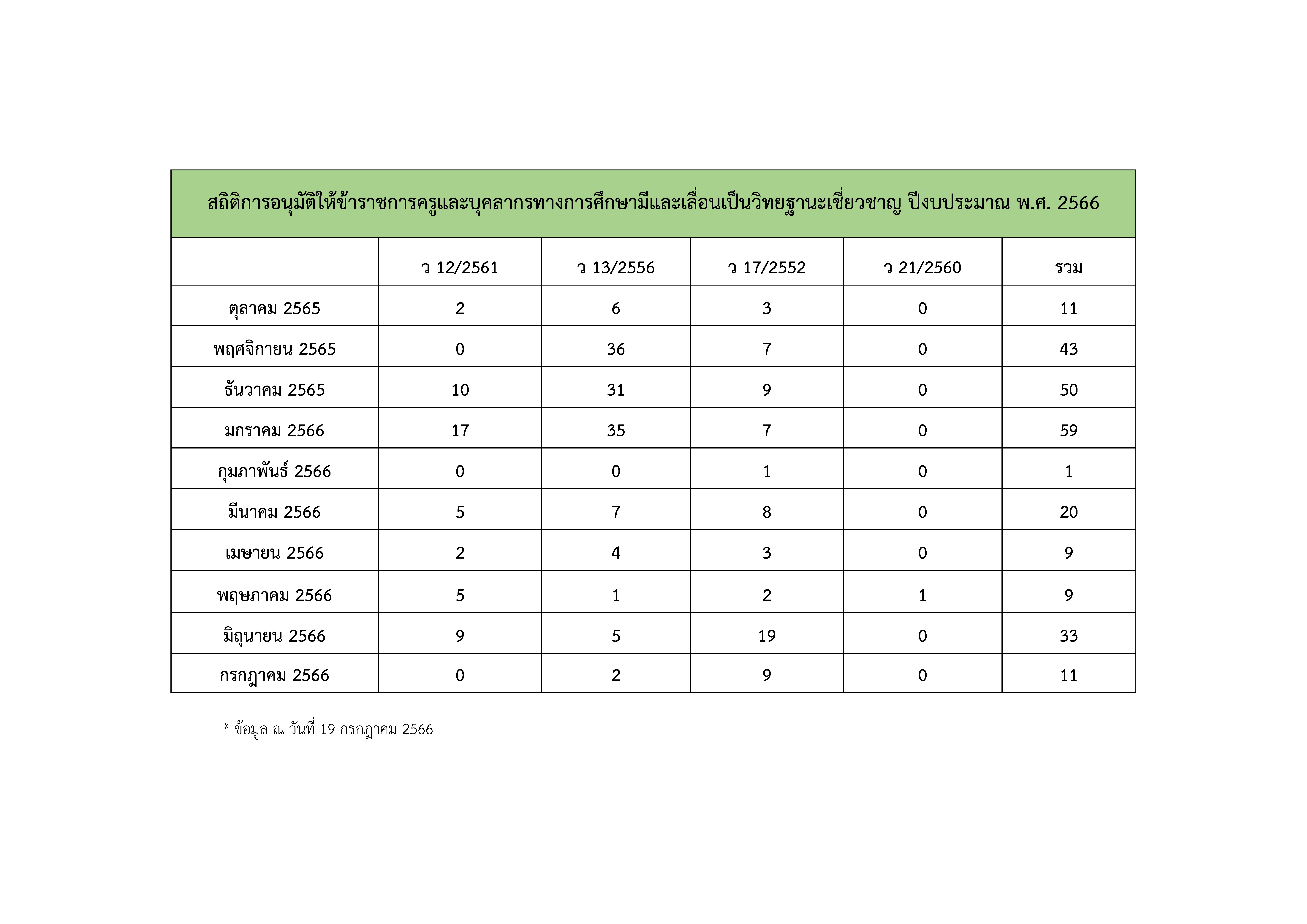 ข้อมูลเชิงสถิติการอนุมัติ