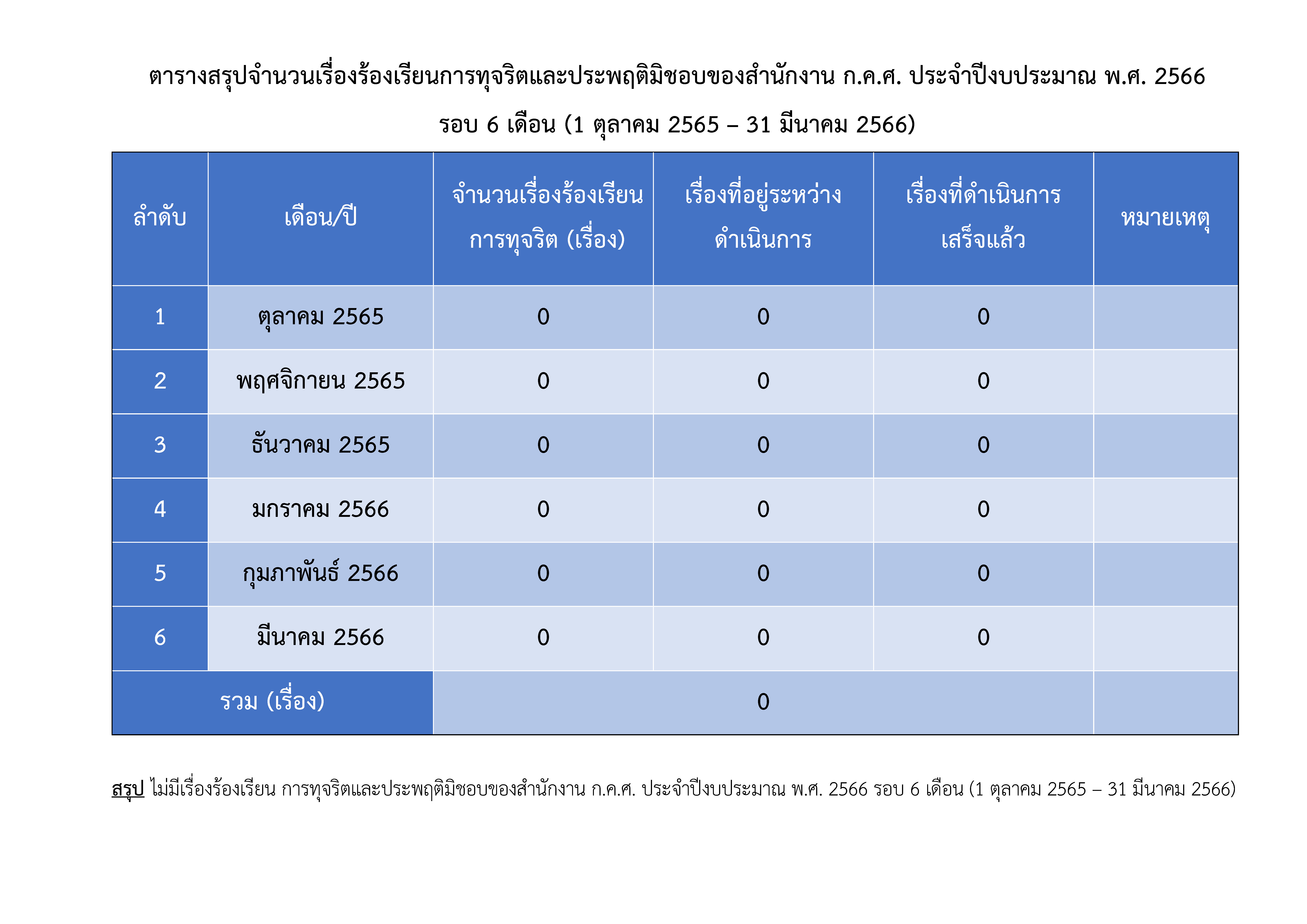 ตารางสรุปจำนวนเรื่องร้องเรียนการทุจริต