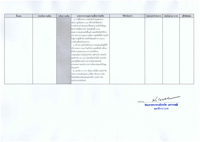 สำนักงาน ก.ค.ศ. แบบความเสี่ยงทุจริต 2567 Page 2