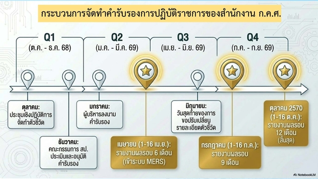 Power point การจัดทำคำรับรองฯ ช่วงเช้า Page 12