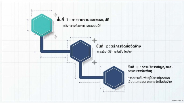 กระบวนการทำงานของสำนักงาน ก.ค.ศ Page 02