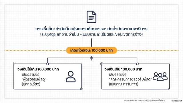 กระบวนการทำงานของสำนักงาน ก.ค.ศ Page 03